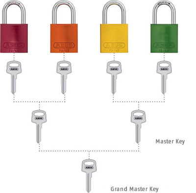 Keyed Different with Grand Master Key