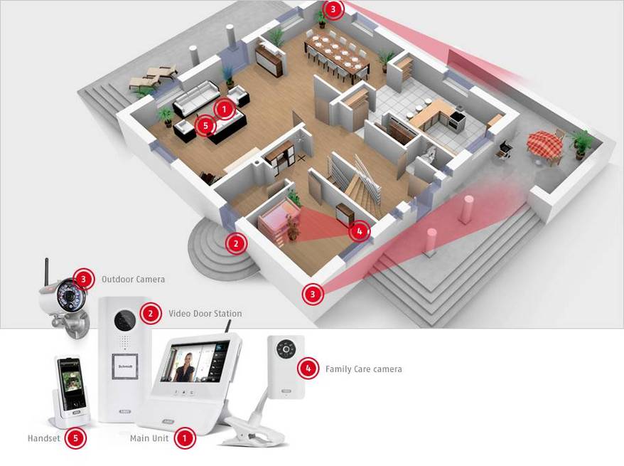 One complete system for your home